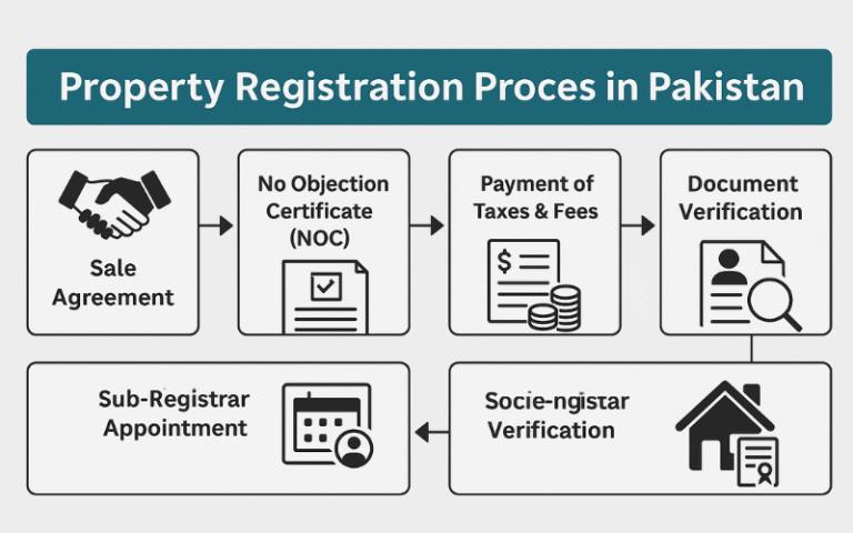 Property Registration Process in Pakistan -