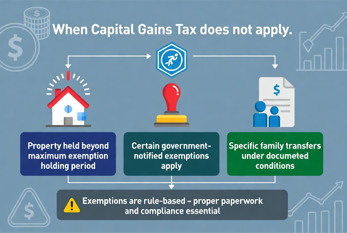 Chart highlighting cases when capital gains tax is waived for property sellers in Pakistan.