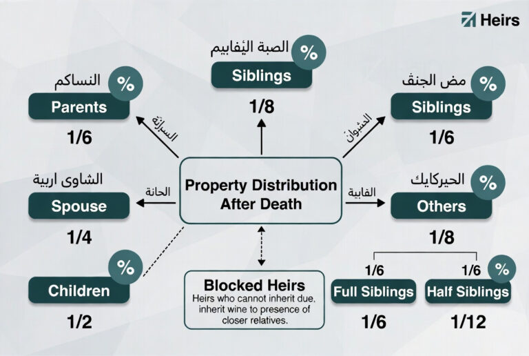 Visual guide depicting inheritance shares for sons, daughters, spouse, and parents under Ja‘fari law.