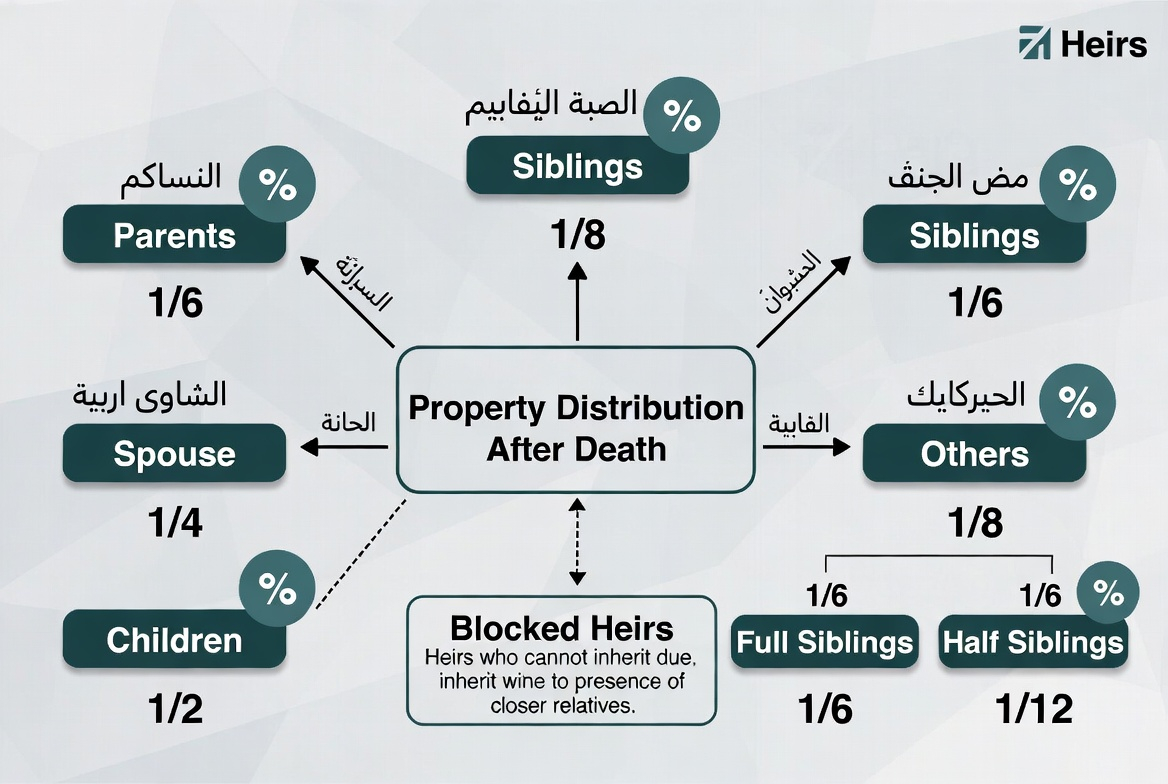 Visual guide depicting inheritance shares for sons, daughters, spouse, and parents under Ja‘fari law.